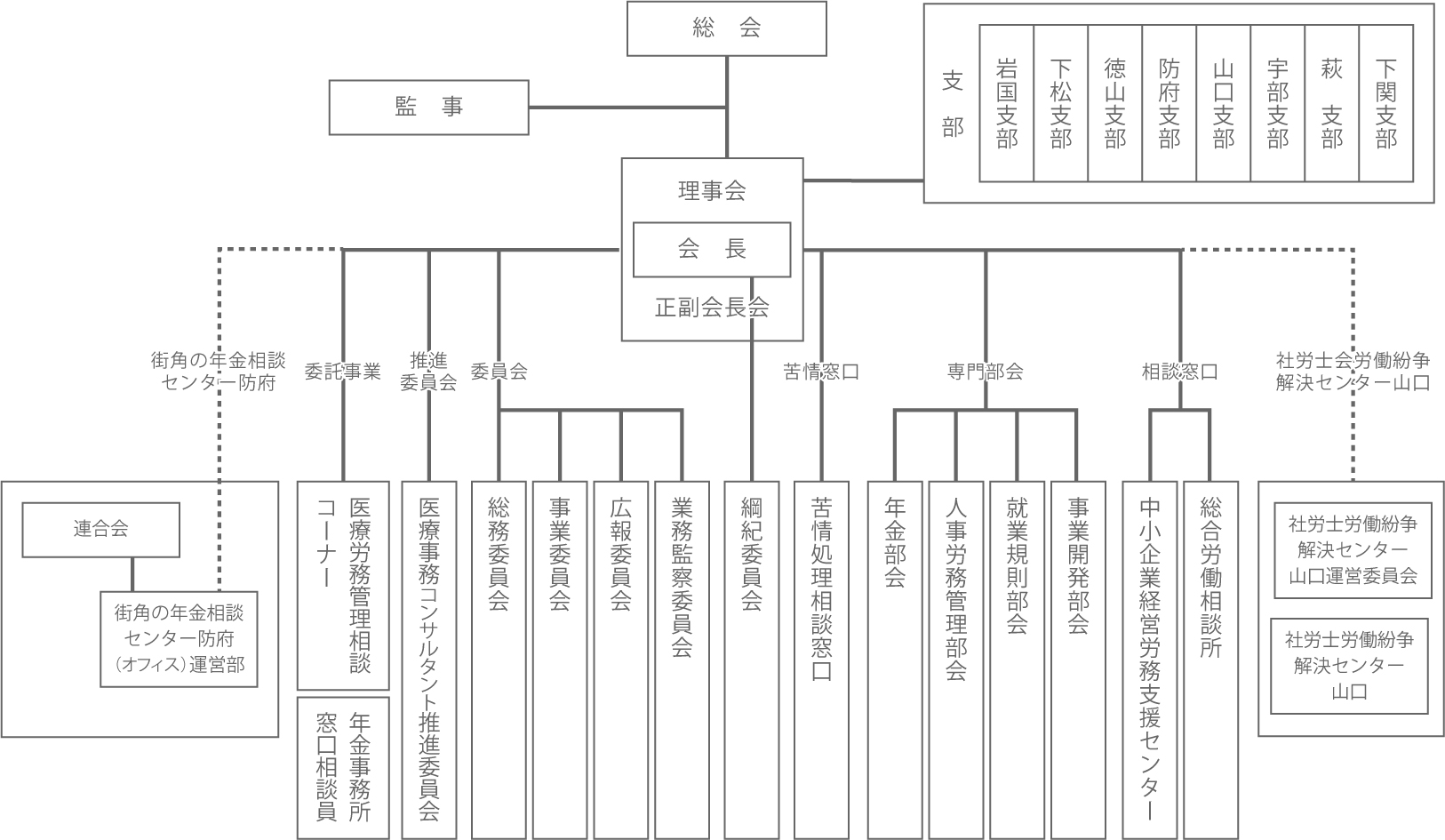 山口県社会保険労務士会の組織図
